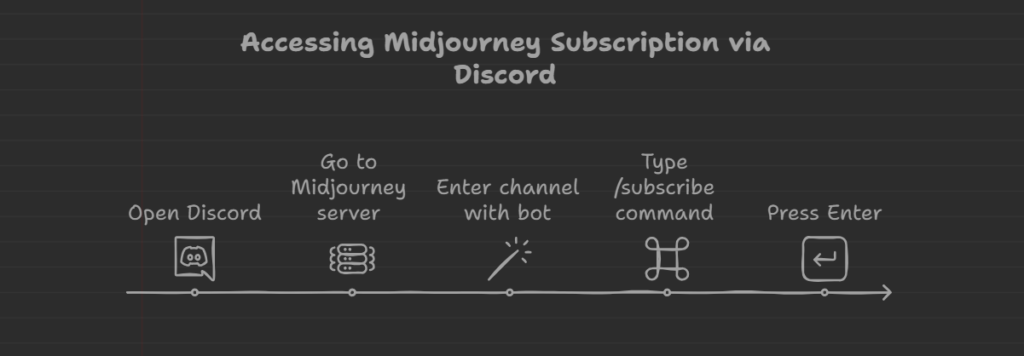 Accessing Midjourney Subscription via Discord