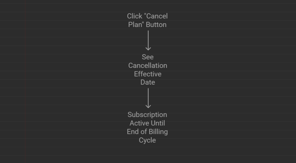 Cycle of Cancelling Midjourney's Plan