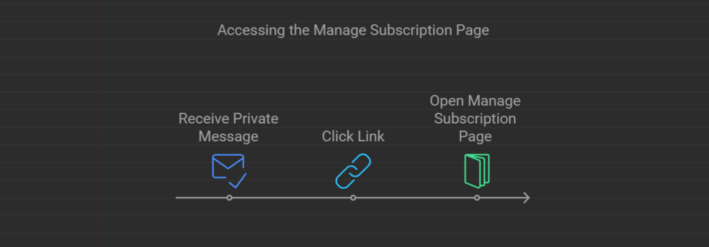 Accessing the Midjourney's Manage Subscription Page